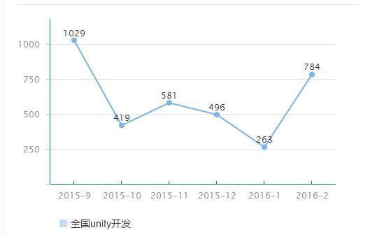unity游戏开发就业前景如何(图1) 一竞技U3D